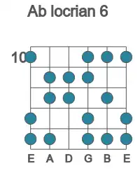 Guitar scale for Ab locrian 6 in position 10